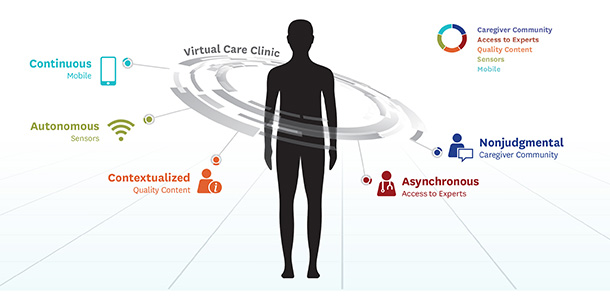 The USC Center for Body Computing has announced its foundation partners for the Virtual Care Clinic, a program that can connect anyone who owns a smartphone with Keck Medicine of USC experts.