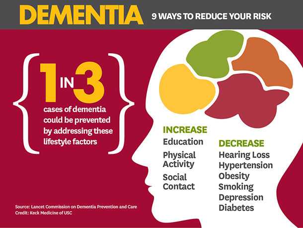 One in three cases of dementia can be prevented by making lifestyle changes, a new commission finds.