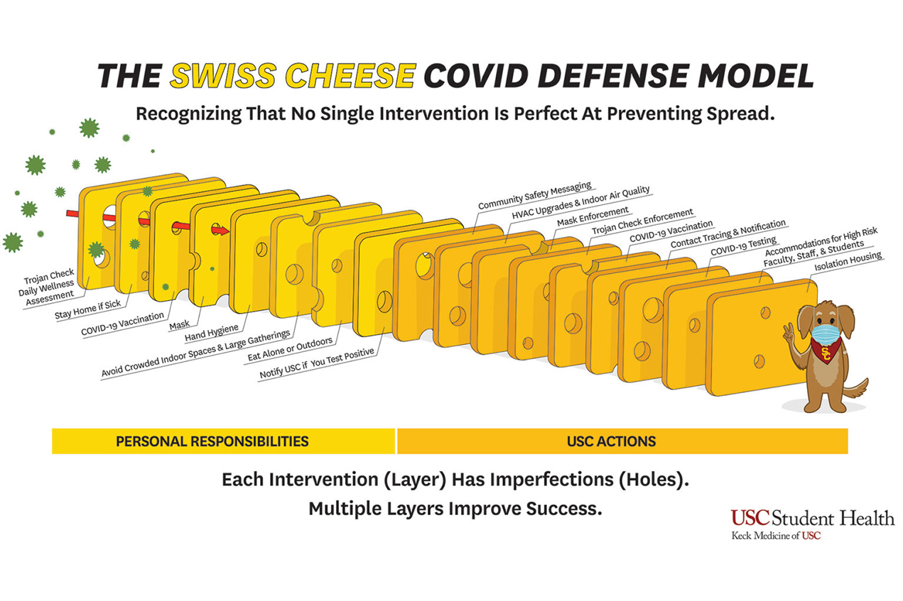 The “Swiss cheese” model acknowledges that each single response has imperfections.